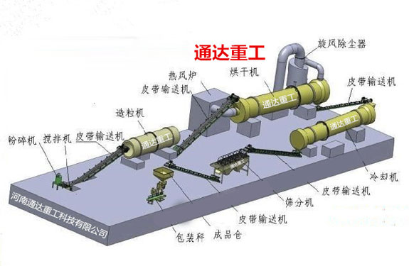 通達(dá)有機肥轉(zhuǎn)鼓造粒機工藝流程圖 通達(dá)有機肥轉(zhuǎn)鼓造粒機工藝流程圖